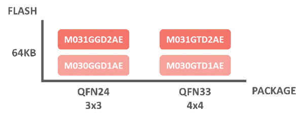 M030GM031G Series