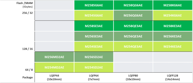 M254-M256-M258 Low Power LCD Series