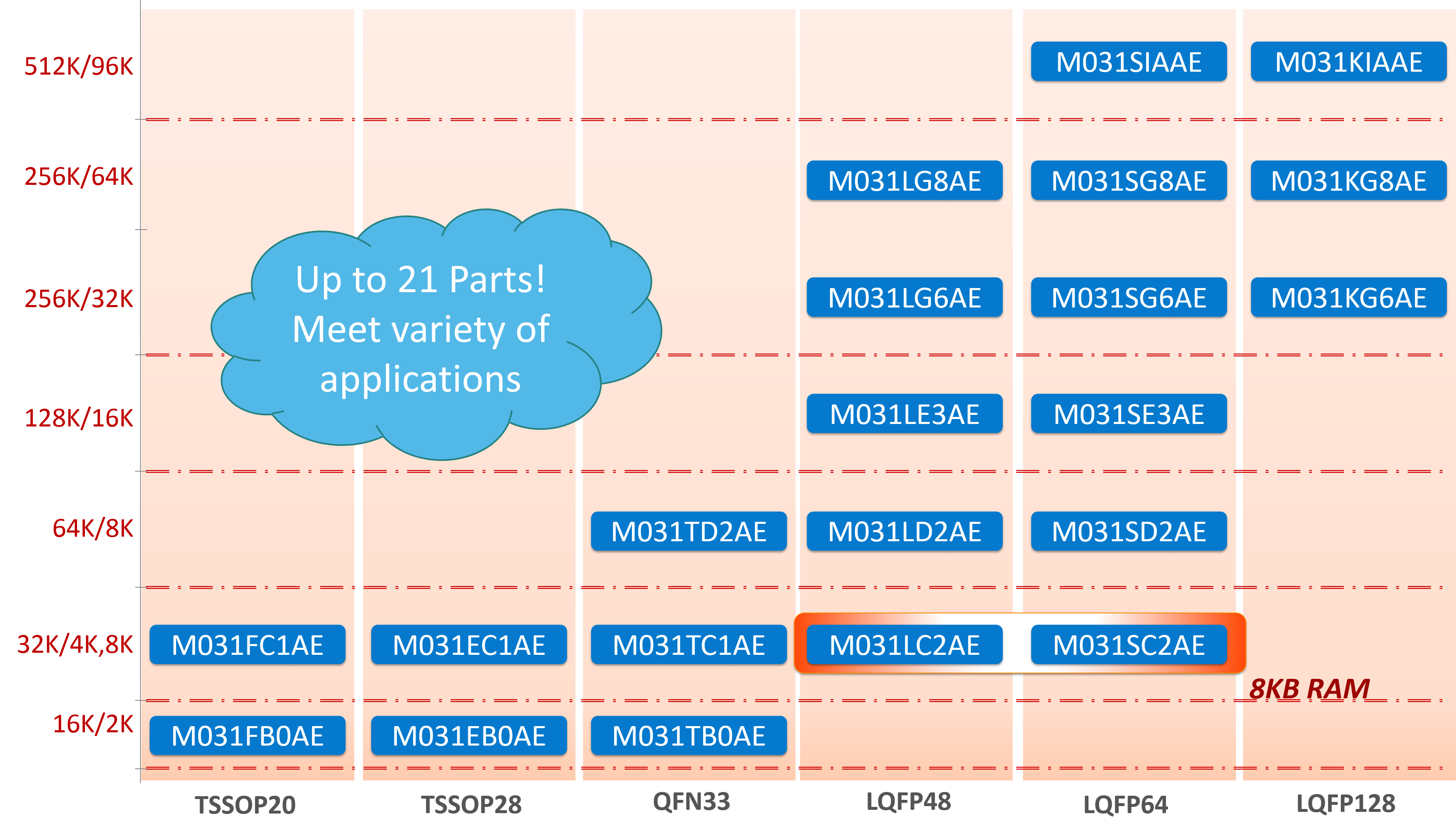 Nuvoton_M031_Series_Diagram