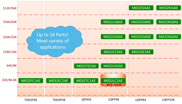 Nuvoton_M032_Series_Diagram