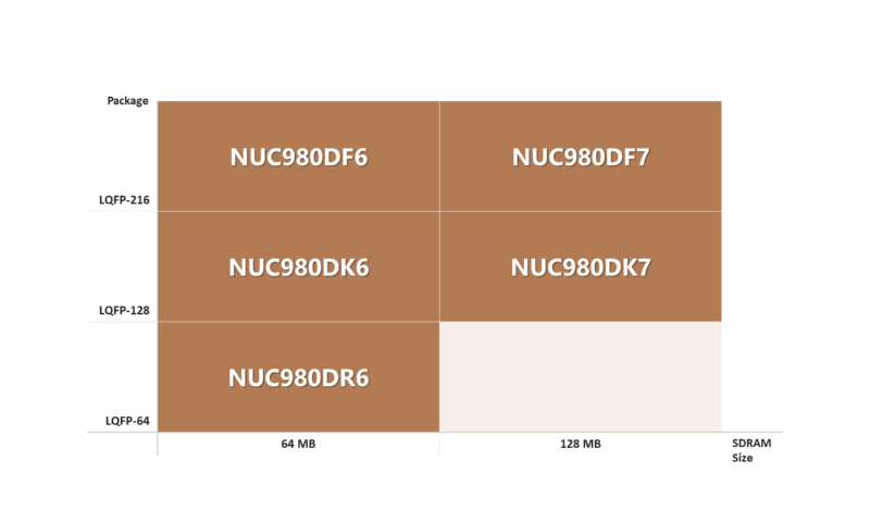 NUC980