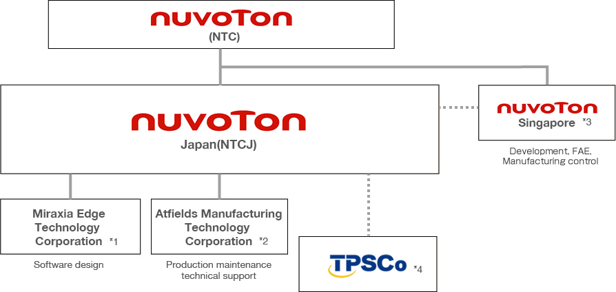 NTCJ 組織圖