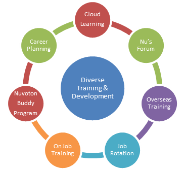Training and Development