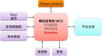 Nuvoton Smart Home Theater－Smart Projector Solution