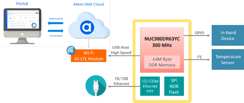 Out-of-band (OOB) Management Solution for Edge Devices