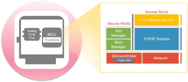 Smart Meter for AMI 2.0