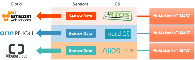 Multi-Cloud Connection Platform